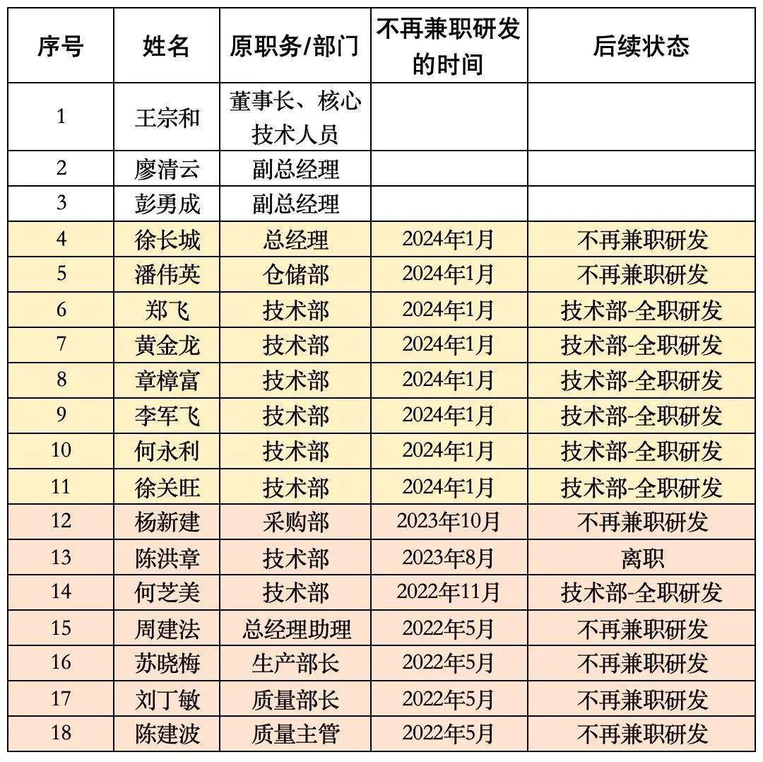 科马材料IPO：兼职研发人员再被关注一研发人员曾任职供应商