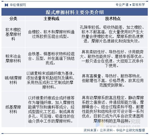 中国自动变速器摩擦片行业发展现状及趋势分析国产自动变速器摩擦